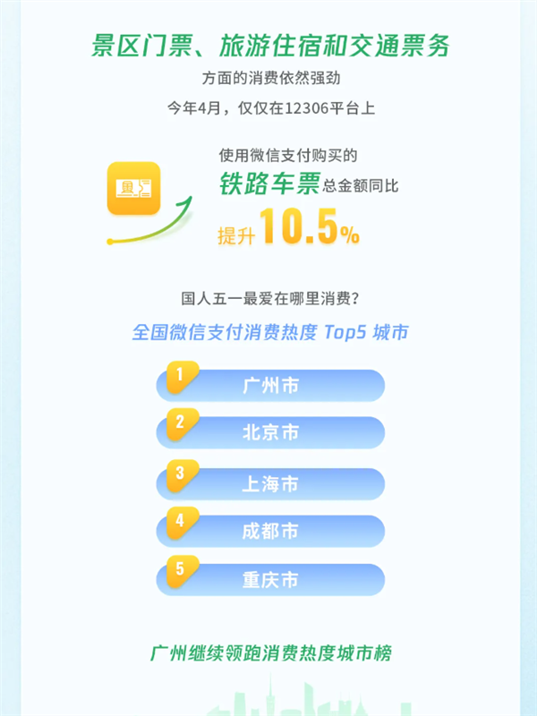 百家樂：微信公佈五一數據：交易筆數增長超10% “出入境遊”都爆了！