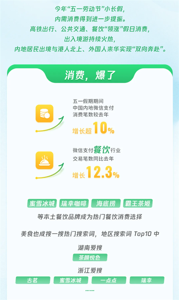 百家樂：微信公佈五一數據：交易筆數增長超10% “出入境遊”都爆了！