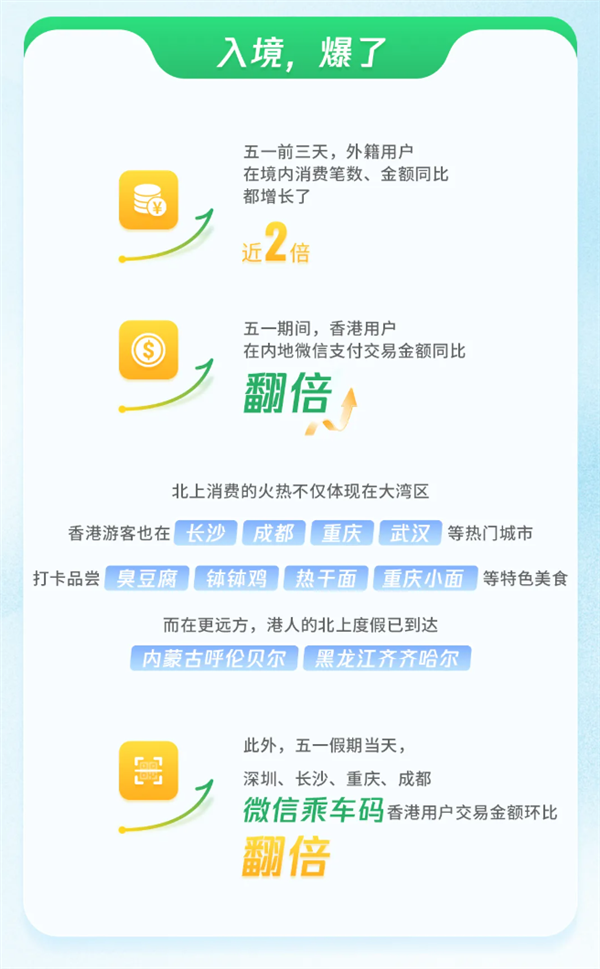 百家樂：微信公佈五一數據：交易筆數增長超10% “出入境遊”都爆了！