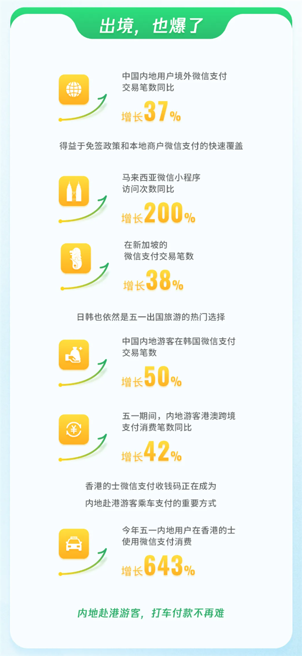 百家樂：微信公佈五一數據：交易筆數增長超10% “出入境遊”都爆了！