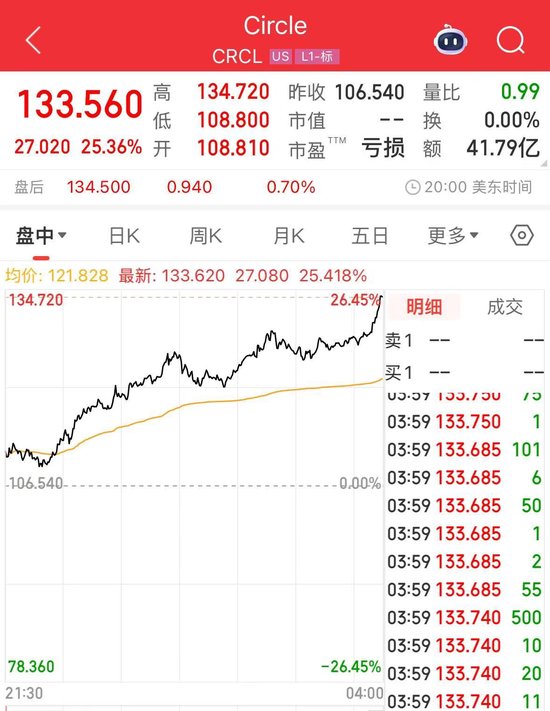 老虎機：沃爾瑪、亞馬遜擬探索發行穩定幣！“穩定幣第一股”Circle漲超25%，專家警告：這類産品出現問題 將非常危險