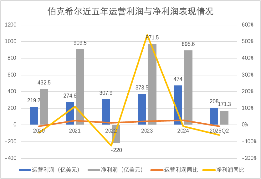 香港娛樂城：伯尅希爾單季利潤因何降59%？