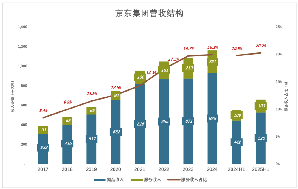 體育投注：京東爲什麽“死磕”外賣？