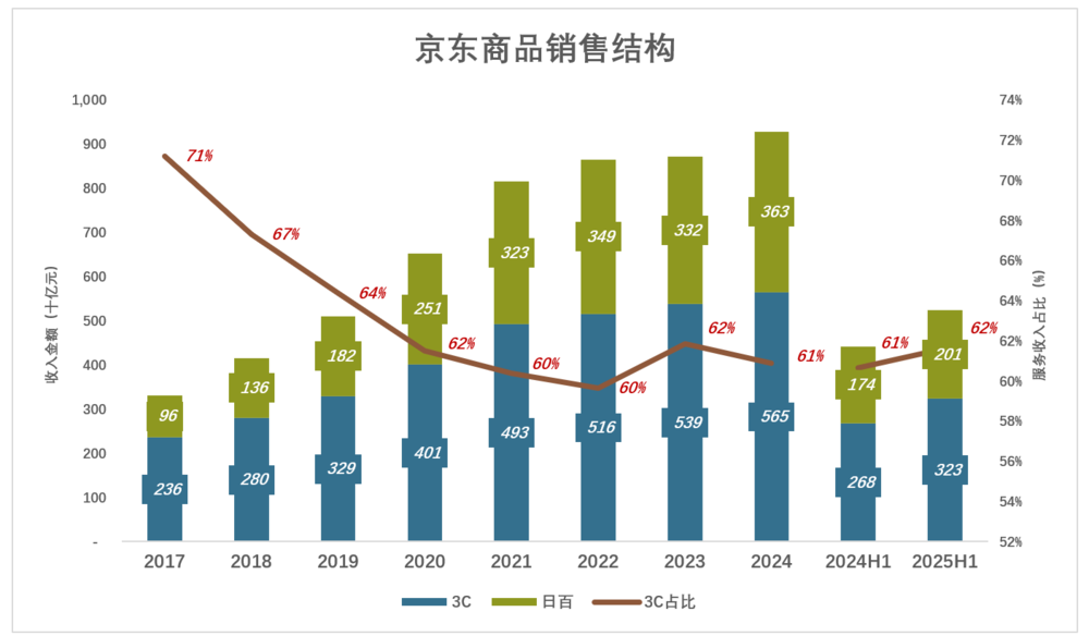 體育投注：京東爲什麽“死磕”外賣？