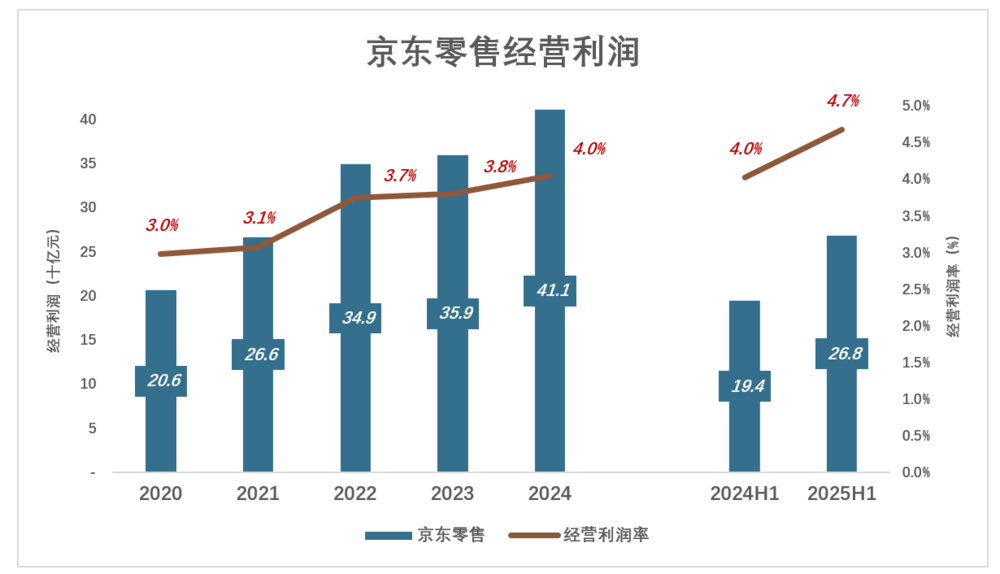 體育投注：京東爲什麽“死磕”外賣？
