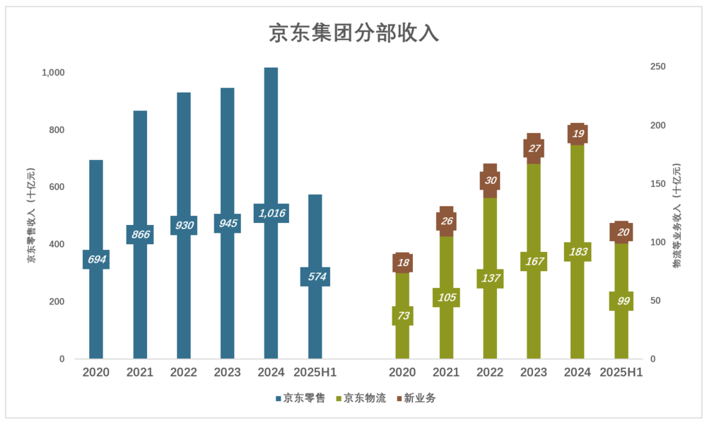 體育投注：京東爲什麽“死磕”外賣？
