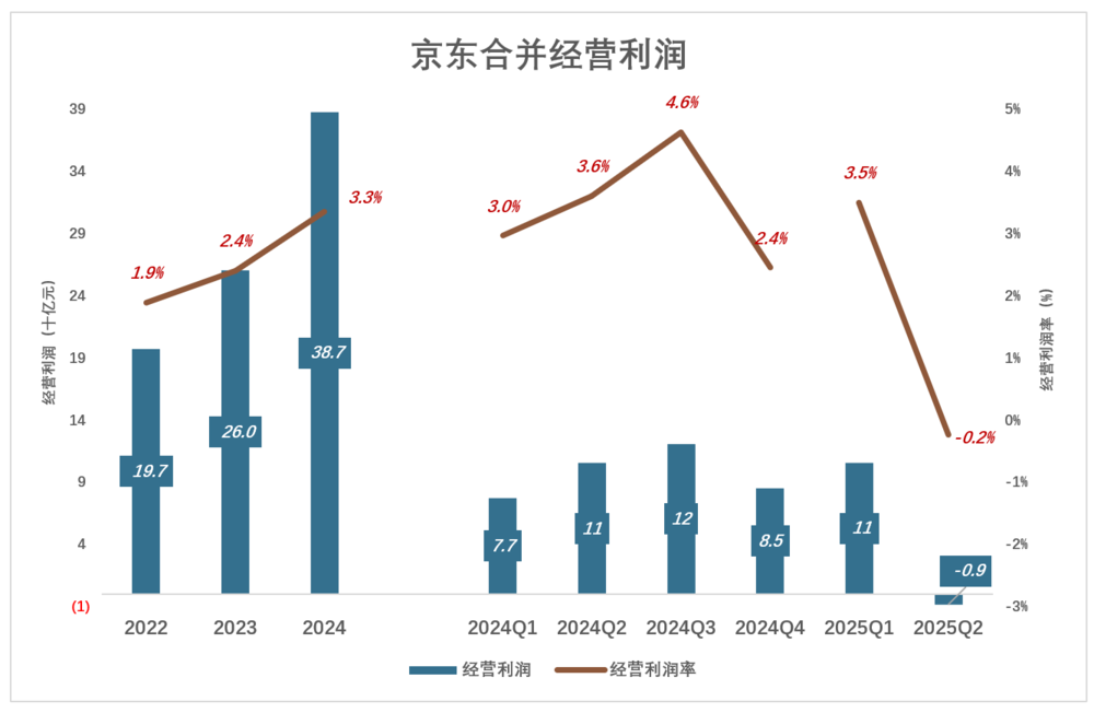 體育投注：京東爲什麽“死磕”外賣？