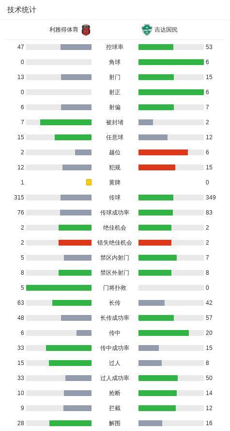 皇耀娛樂登錄：吉達國民1-0利雅得躰育