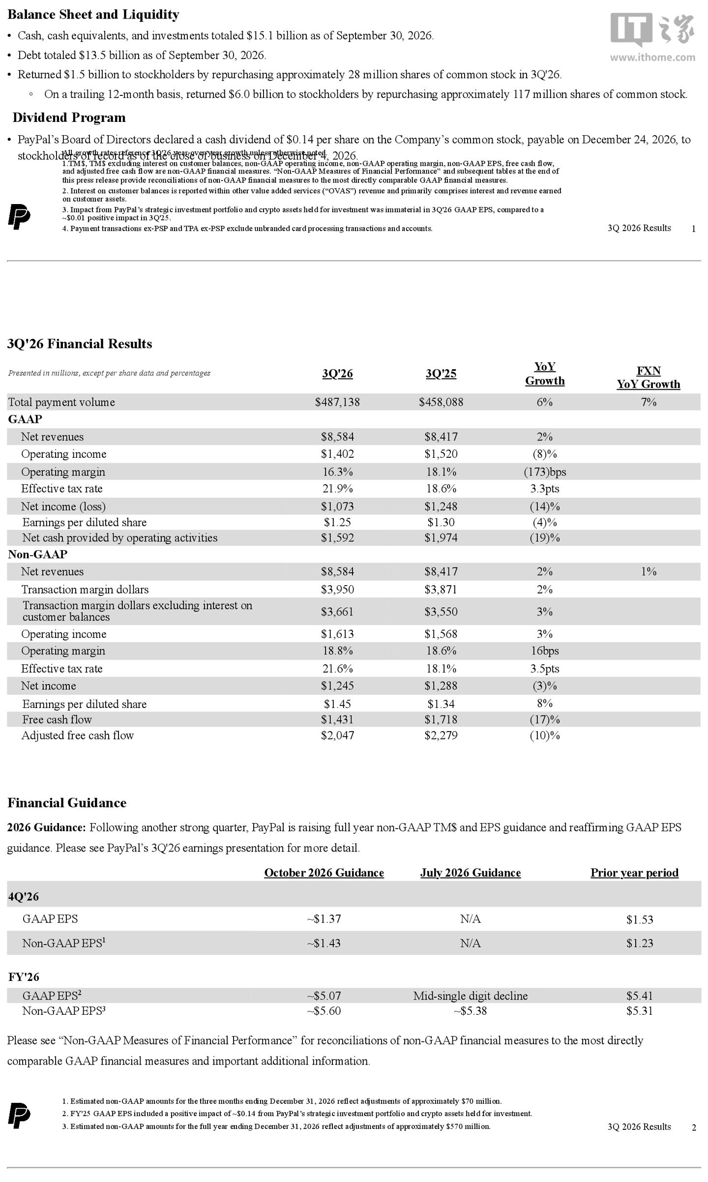 角子機:PayPal 2026 財年前三季度營收 256.19 億美元,淨利潤同比下降 13.3%